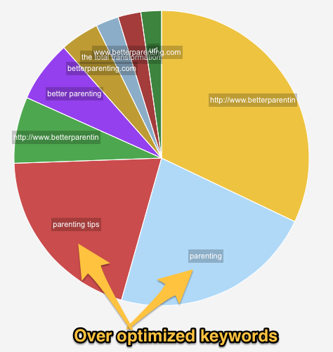 errori principali di SEO